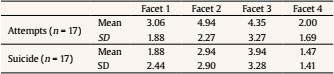 Descriptive Statistics for the Suicide Variable (attempt vs. suicide) and the PCL-R Facets