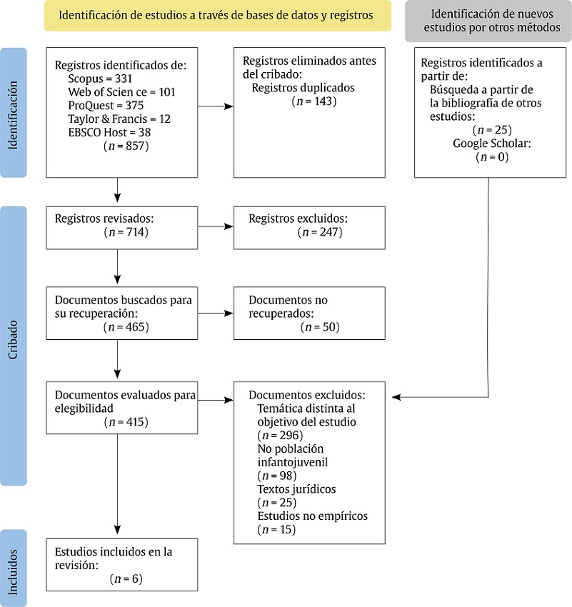 Diagrama PRISMA (Page et al., 2021).