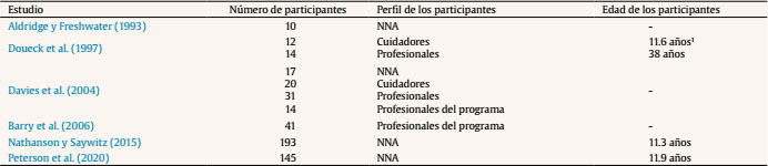 Muestras de participantes de los estudios