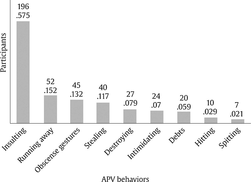 Frequency of Participants Who Admit Having Carried out Each of the APV Behaviors, regardless of Their Periodicity.