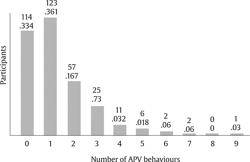 Frequency of Participants Reporting 0-9 APV Behaviors.