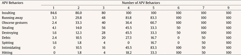 Percentage of Participants who Have Carried out Each Specific Behavior in Relation to the Total of Those Who Have Carried out the Same APV Behavior