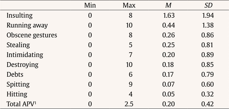 Descriptive Statistics for the APV Behaviors, from the Most Frequent to the Least Frequent, and for the Total