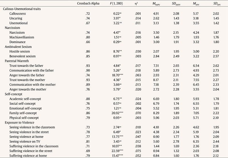 Cronbach , Means and Standard Deviations for Adolescents Who Have or Have not Acknowledged Having Abused Their Parents, and MANCOVA Intersubject Tests for Dichotomized APV, after Controlling the Influence of Social Desirability