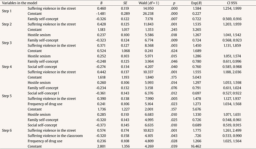 Step by Step Logistic Regression Analysis of the Variables under Study in Relation to the Dichotomized APV, for Boys