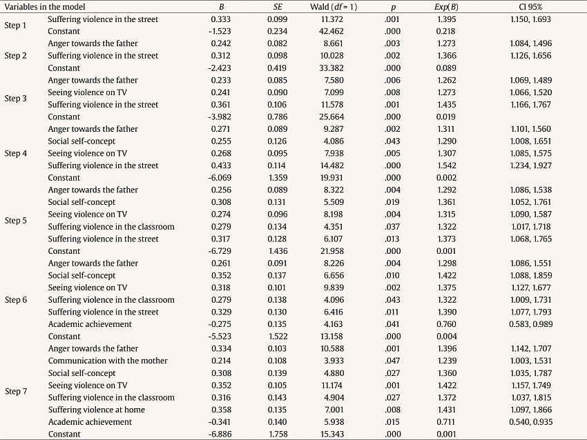 Step by Step Logistic Regression Analysis of the Variables under Study in Relation to the Dichotomized APV, for Girls