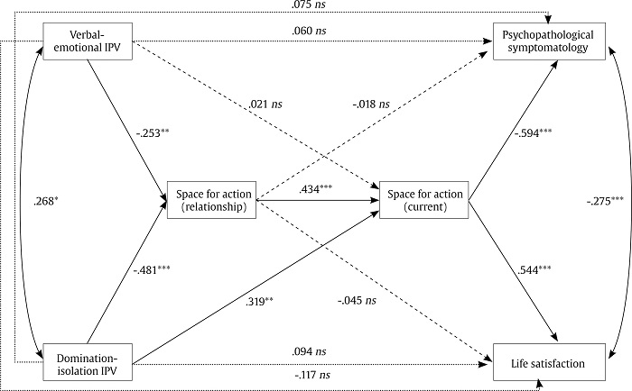 Structural Equation Model for the Analyzed Variables