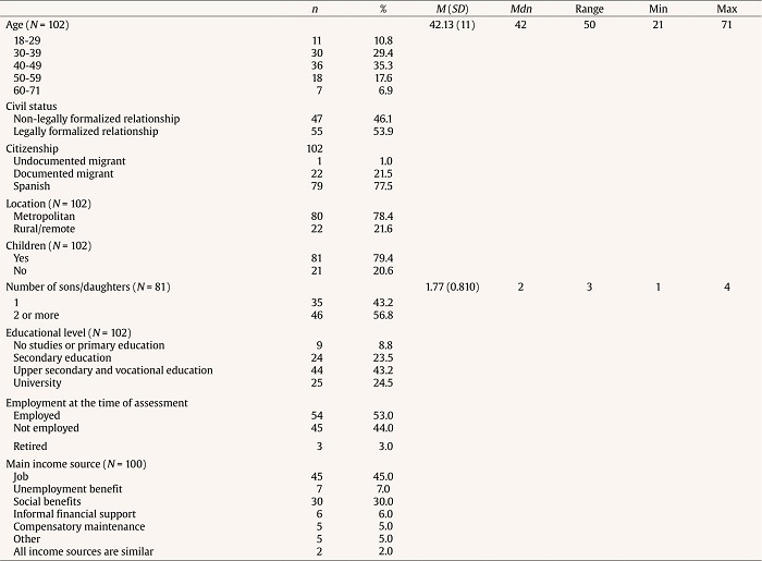 Demographic Characteristics