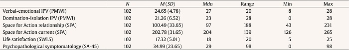 Descriptive Statistics by Variable