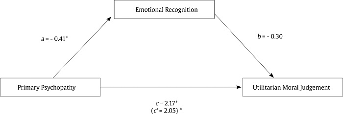 Standardized Regression Coefficients to the Relationship between Primary Psychopathy Scores and Utilitarian Moral Judgment, Mediated by the Ability of Emotional Recognition. The standardized regression coefficient between Primary Psychopathy and Utilitarian Moral Judgment after controlling for emotional recognition is in brackets. *p < .05.
