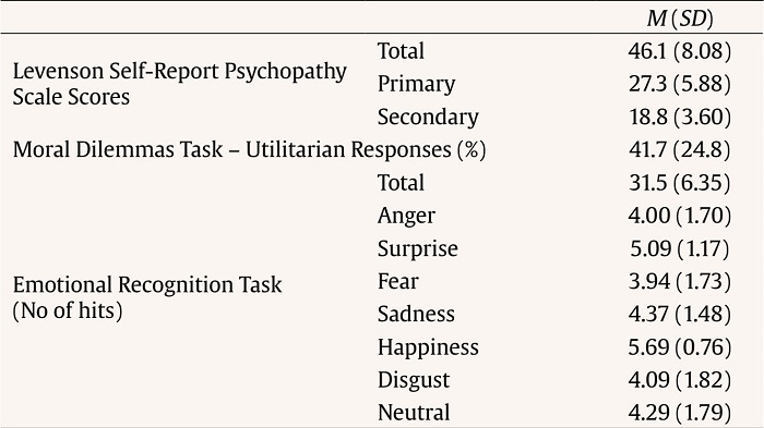 Descriptive Statistics from Main Variables