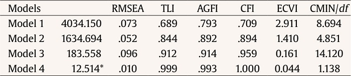 Goodness-of-fit Tests of the Proposed Factorial Models