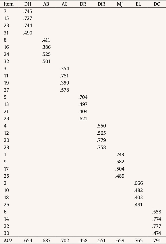 Standardized Solution and Factor Lads for the Final Model