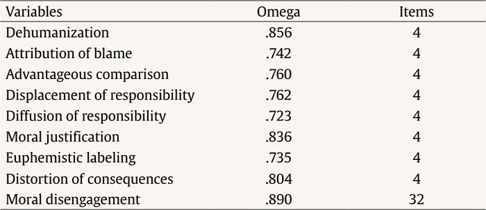 Reliability of the Moral Disengagement Scale by Dimensions and Total Scale