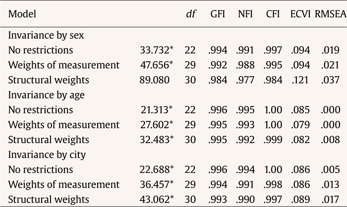 Goodness-of-fit Indices for Sex, Age Range, and City Were Tested in Factorial Invariance