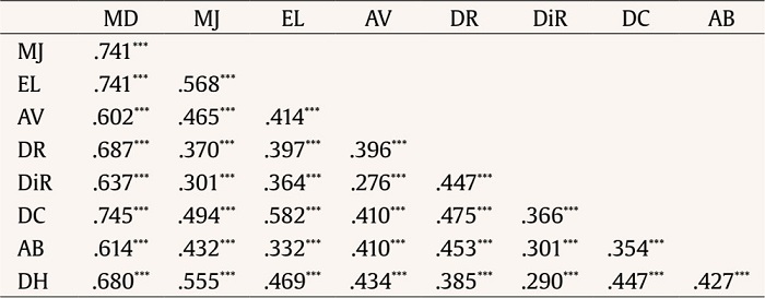 Non-parametric Correlations between the Studied Factors