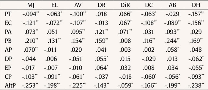 Non-parametric Correlations between the Mechanisms of Moral Disengagement, the Dmensions of Empathy (IRI), and the Prosocial Tendencies (PTM-R)