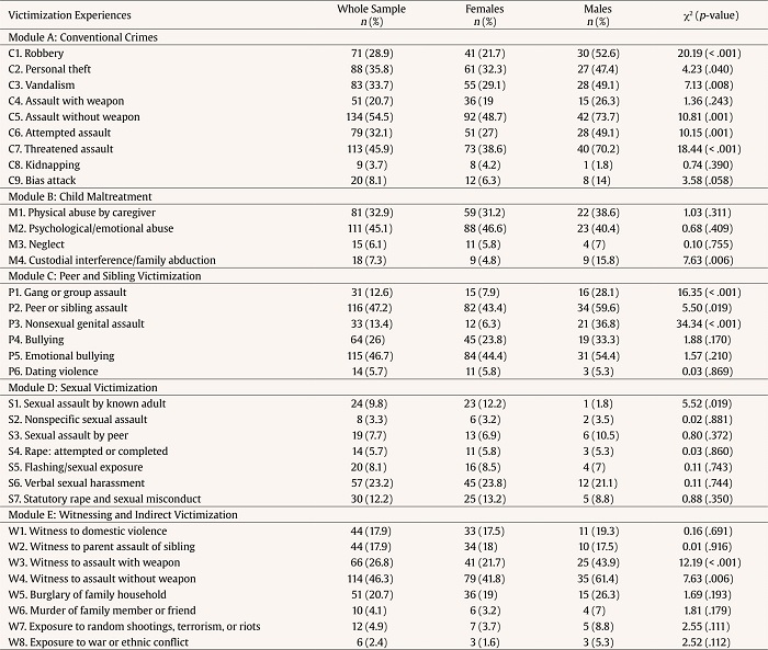 Descriptive on Victimization Experiences by Gender