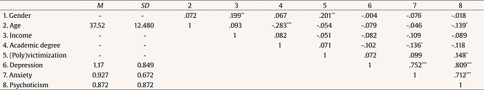 Associations between Study Variables