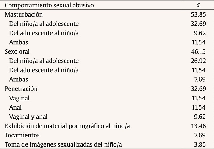 Tipos de comportamientos sexuales abusivos indicados por los profesionales (n = 52)