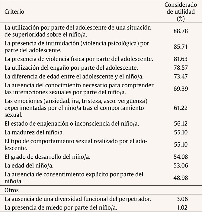 Elementos &uacute;tiles para categorizar el comportamiento como abusivo (n = 98)