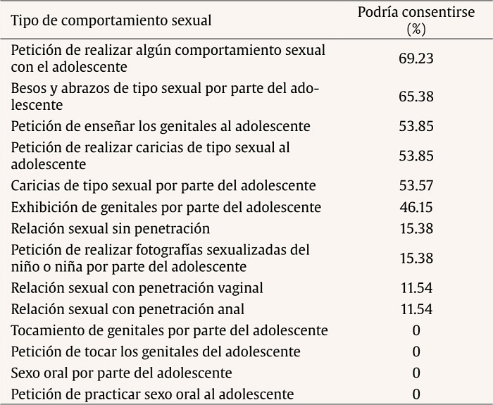 Comportamientos sexuales que s&iacute; podr&iacute;an ser consentidos (n = 26)