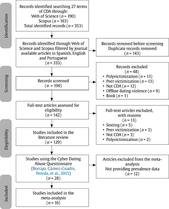 Flowchart of the Literature Review Process according to Preferred Reporting Items for Systematic Reviews and Meta-analyses.