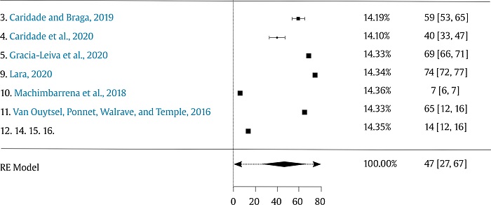 Forest Plot of Overall Victimization Prevalence Rate.