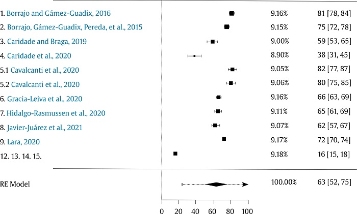 Forest Plot of Control Victimization Prevalence Rate.