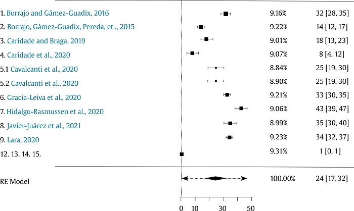 Forest Plot of Psychological Direct Aggression Victimization Prevalence Rate.