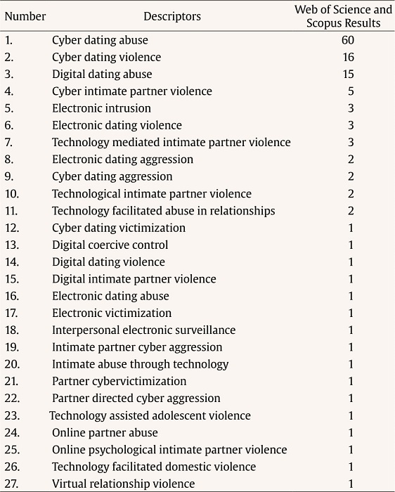Terms Found in Web of Science and Scopus Related to the Ttopic
