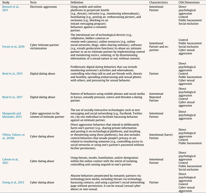 Predominant Definitions of CDA, their Characteristics and Included Dimensions