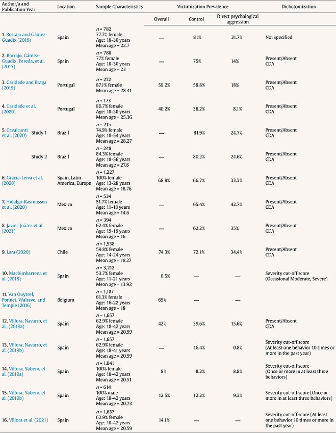 Victimization Prevalence Rates of the Studies Using the Cyber Dating Abuse Questionnaire (CDAQ) (Borrajo, G&aacute;mez-Guadix, Pereda et al., 2015)