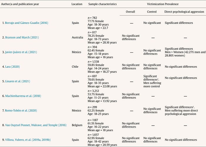 Gender Differences in CDA Victimization of the Studies Using the Cyber Dating Abuse Questionnaire (CDAQ) (Borrajo, G&aacute;mez-Guadix, Pereda, et al., 2015)