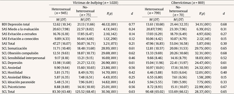 Medias, desviaciones t�picas, an�lisis de varianza y tama�o del efecto (d de Cohen) en s�ntomas psicopatol�gicos en v�ctimas y ciberv�ctimas heterosexuales y no-heterosexuales