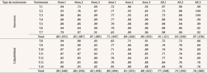 �ndices de acuerdo entre el juicio esperado y el juicio emitido en cada testimonio e �ndice de acuerdo medio de cada tipo de testimonio por historia
