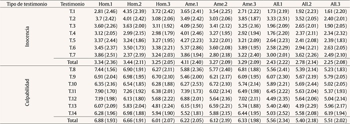 Puntuaciones promedio de culpabilidad y desviaciones est�ndar para cada testimonio y puntuaci�n media de cada tipo de testimonio por historia