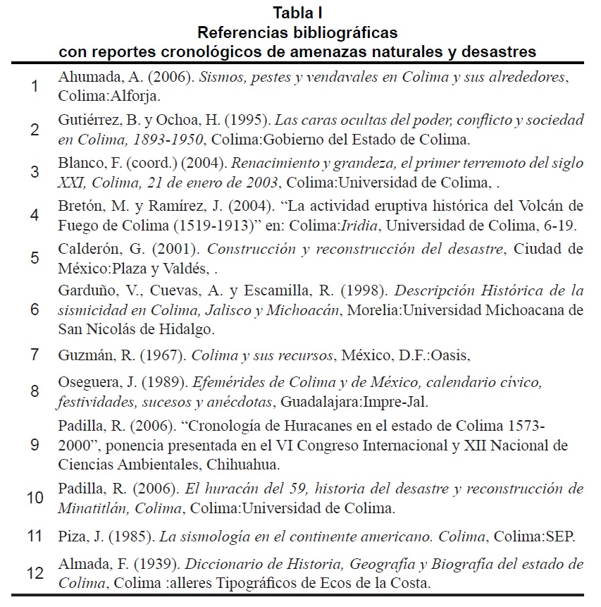 Referencias bibliogr&aacute;ficas con reportes cronol&oacute;gicos de amenazas naturales y desastres