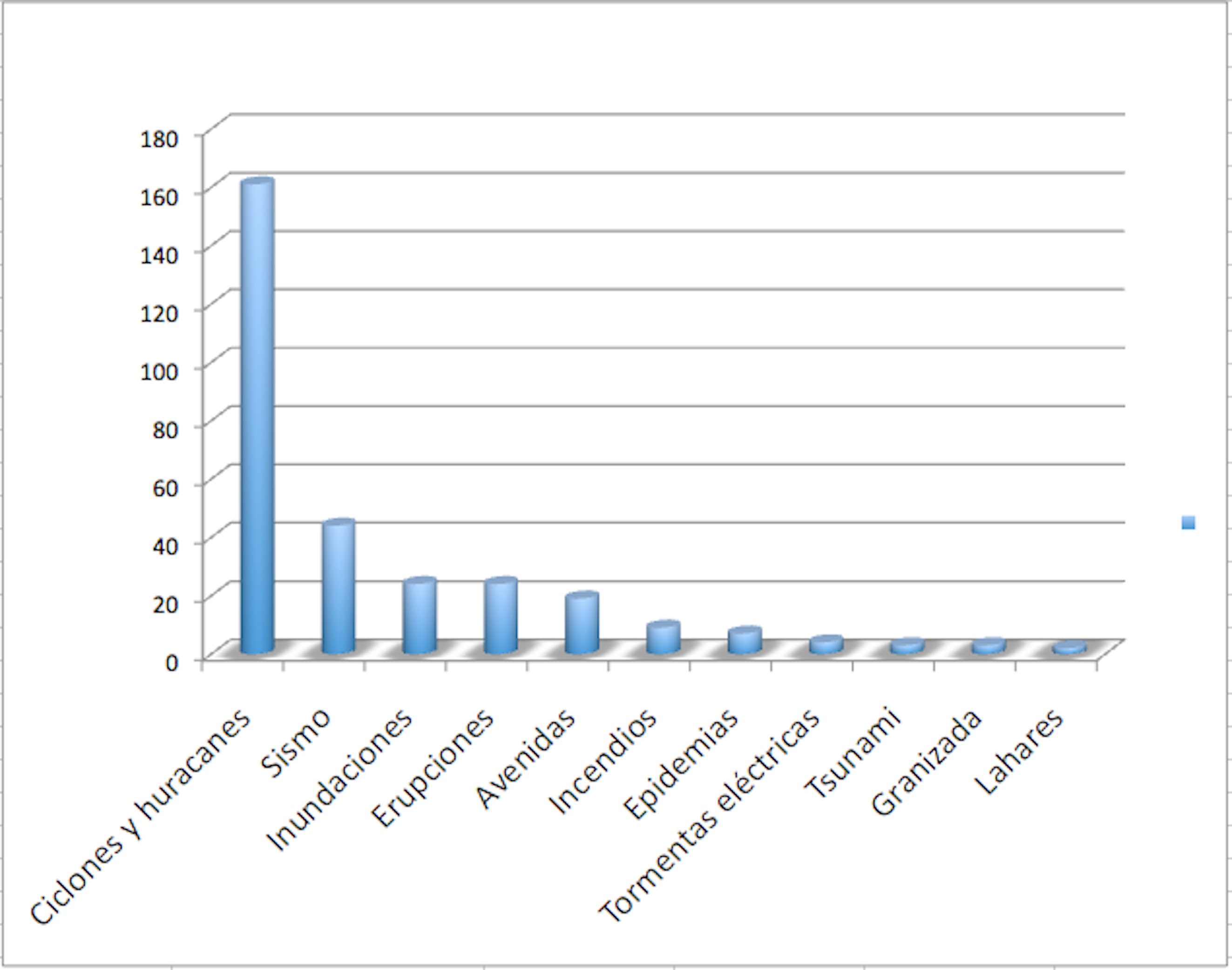 Cantidad de fichas en base de datos Prensa y procesos de desastre en el estado de Colima en el siglo XX