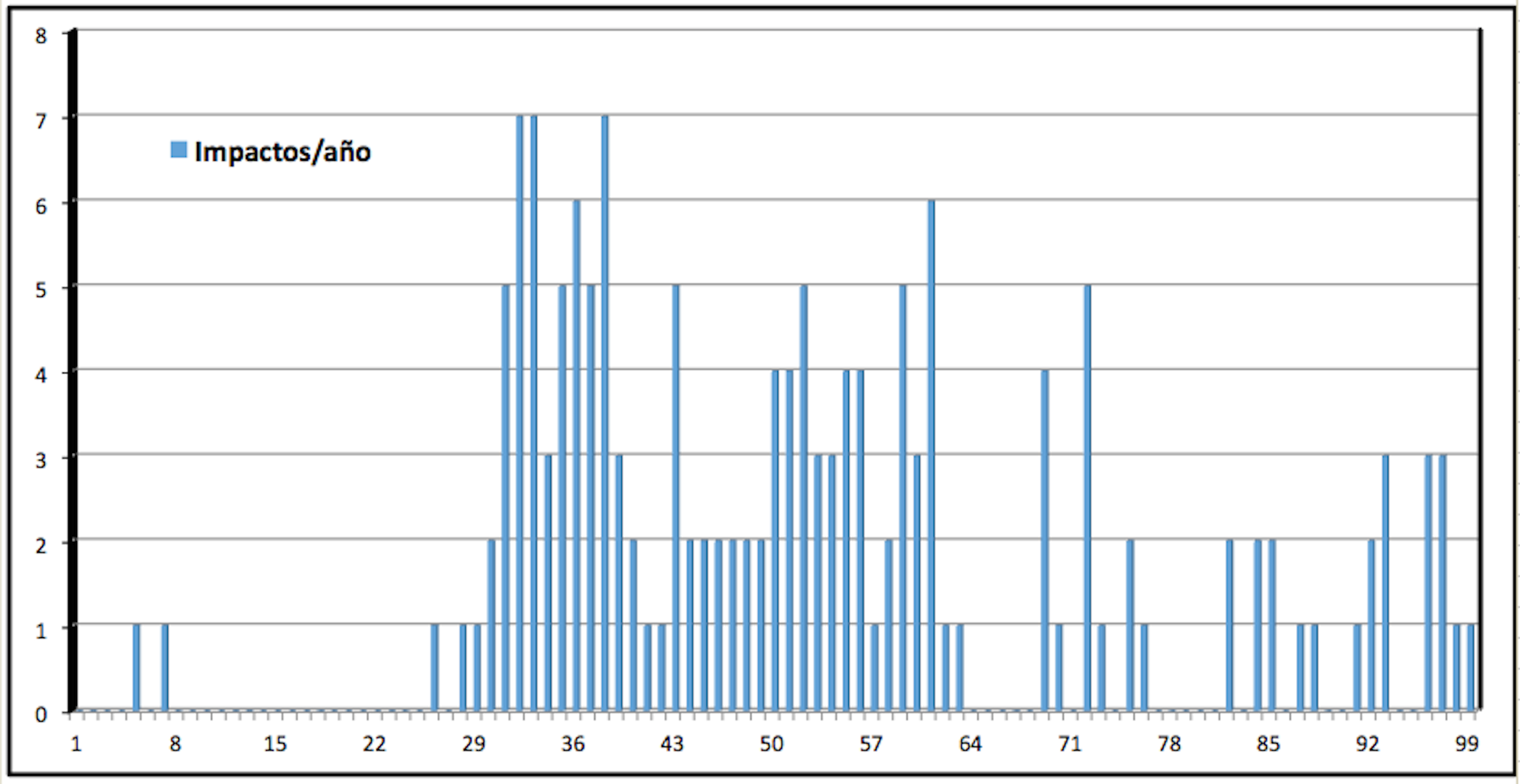 N&uacute;mero de impactos de tormentas tropicales por a&ntilde;o en el estado de Colima 1901-1999