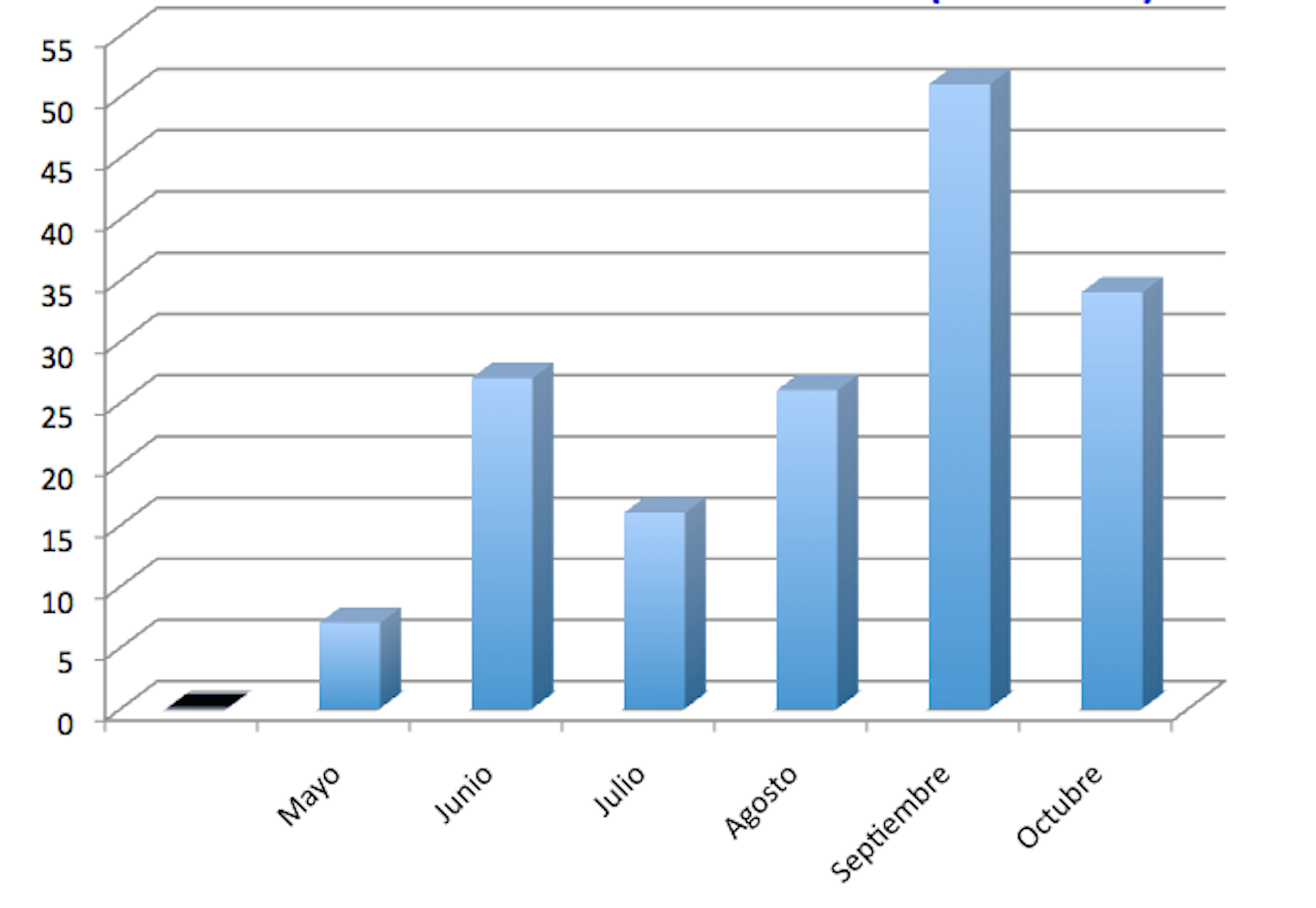 N&uacute;mero de impactos de tormentas tropicales por a&ntilde;o en el estado de Colima 1901-1999