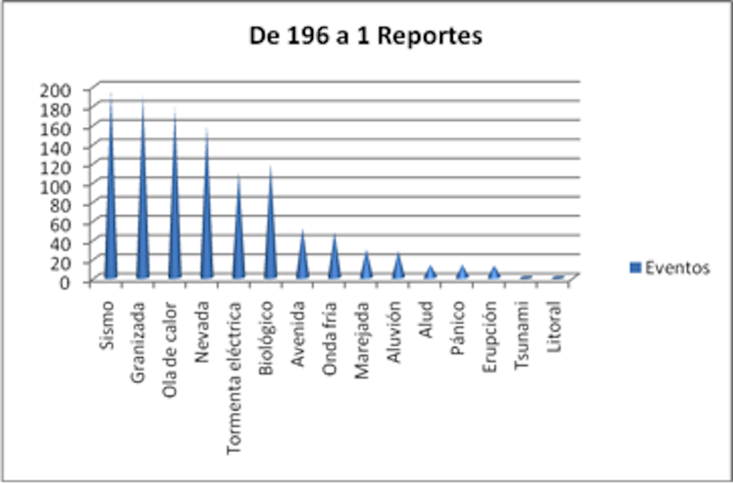 Distribuci&oacute;n de los reportes de la Rep&uacute;blica Mexicana 1970-2004 (primera parte)