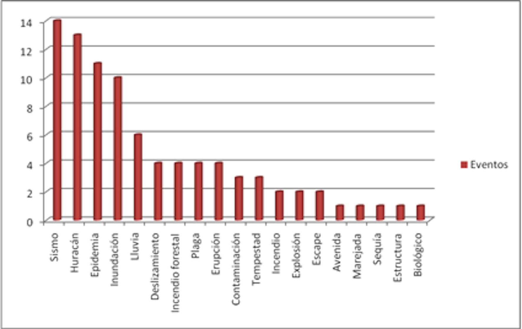 N&uacute;mero de amenazas y desastres en Colima 1970-2004