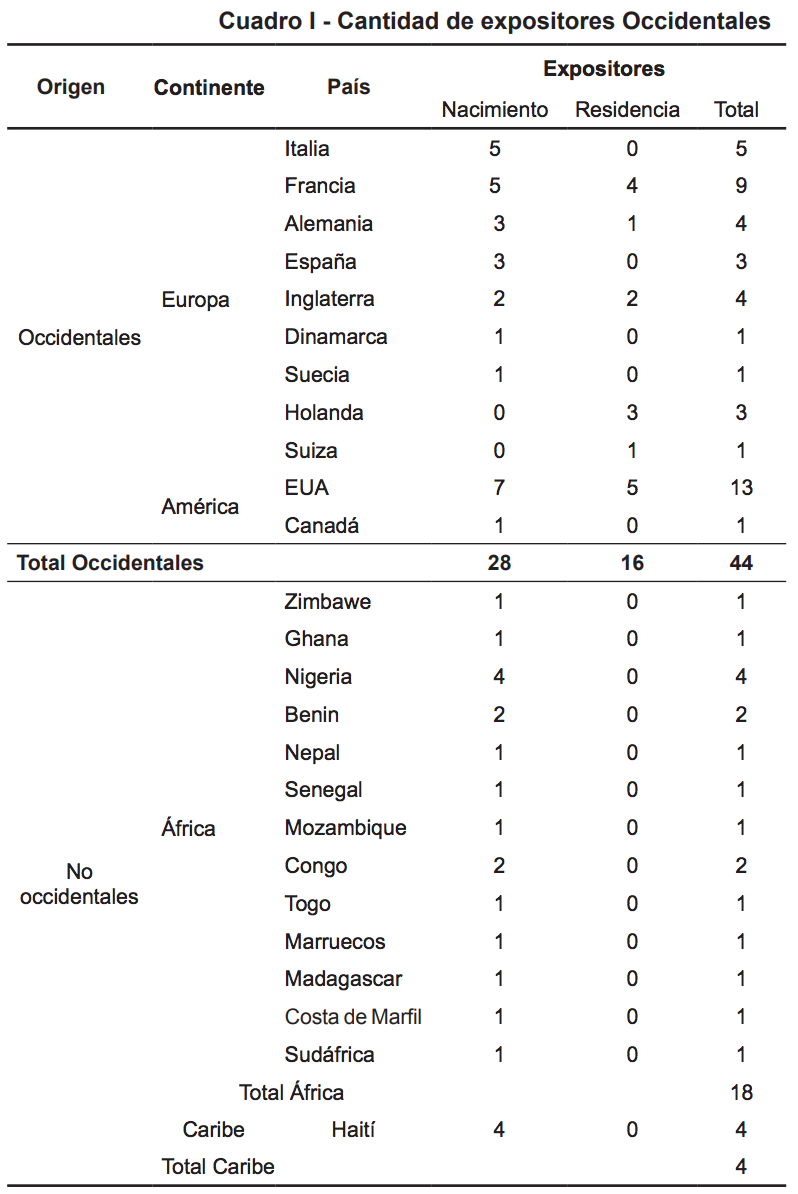 Cantidad de expositores Occidentales...