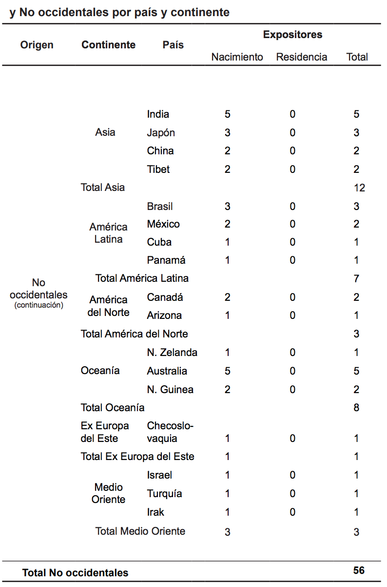 y No occidentales por país y continente