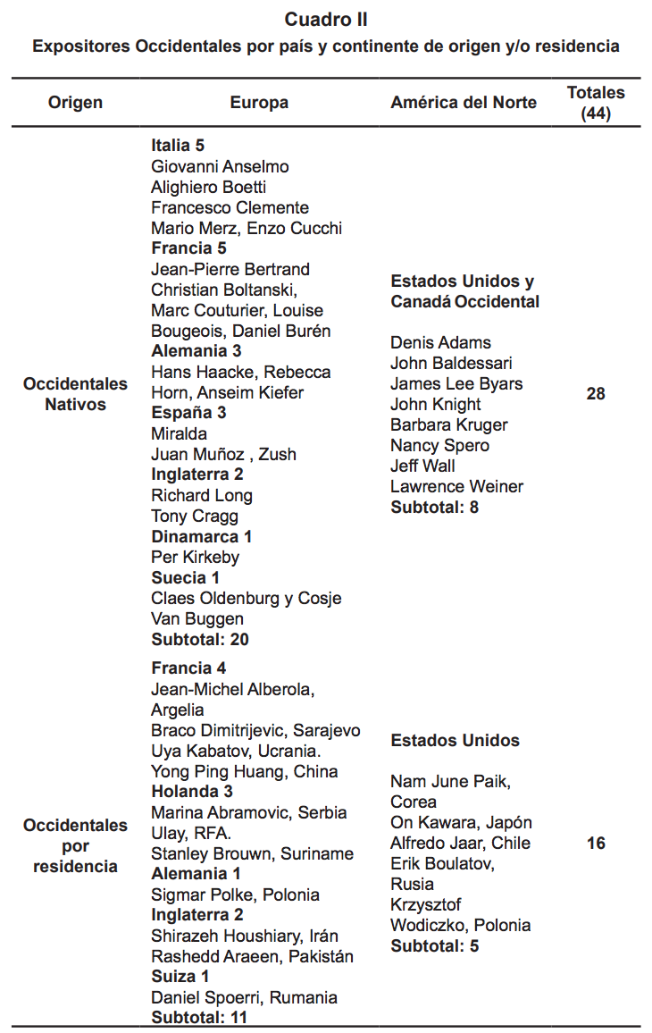 Expositores Occidentales por país y continente de origen y/o residencia