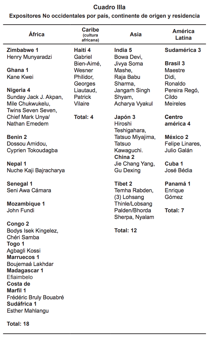 Expositores No occidentales por país, continente de origen y residencia