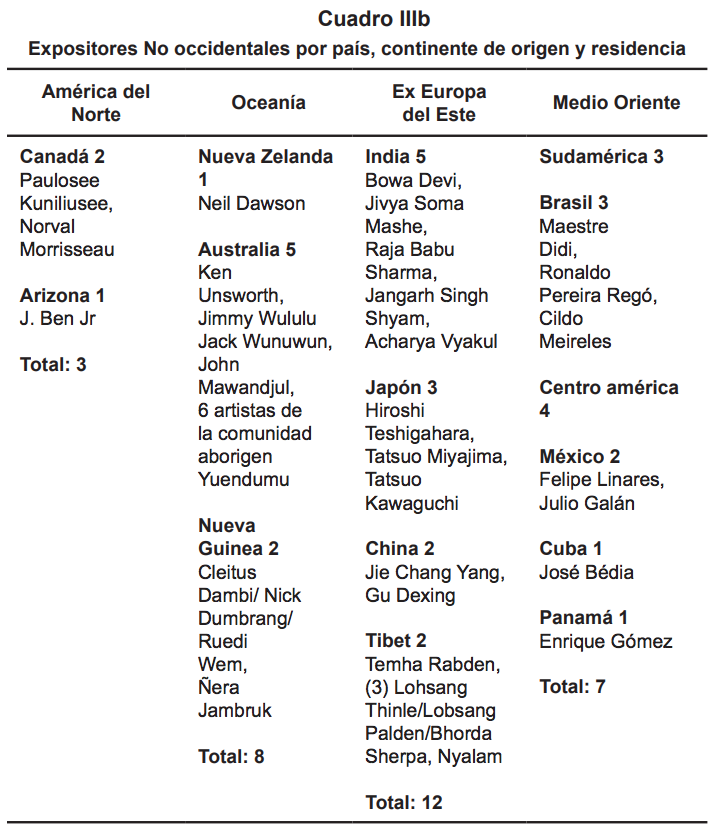 Expositores No occidentales por país, continente de origen y residencia