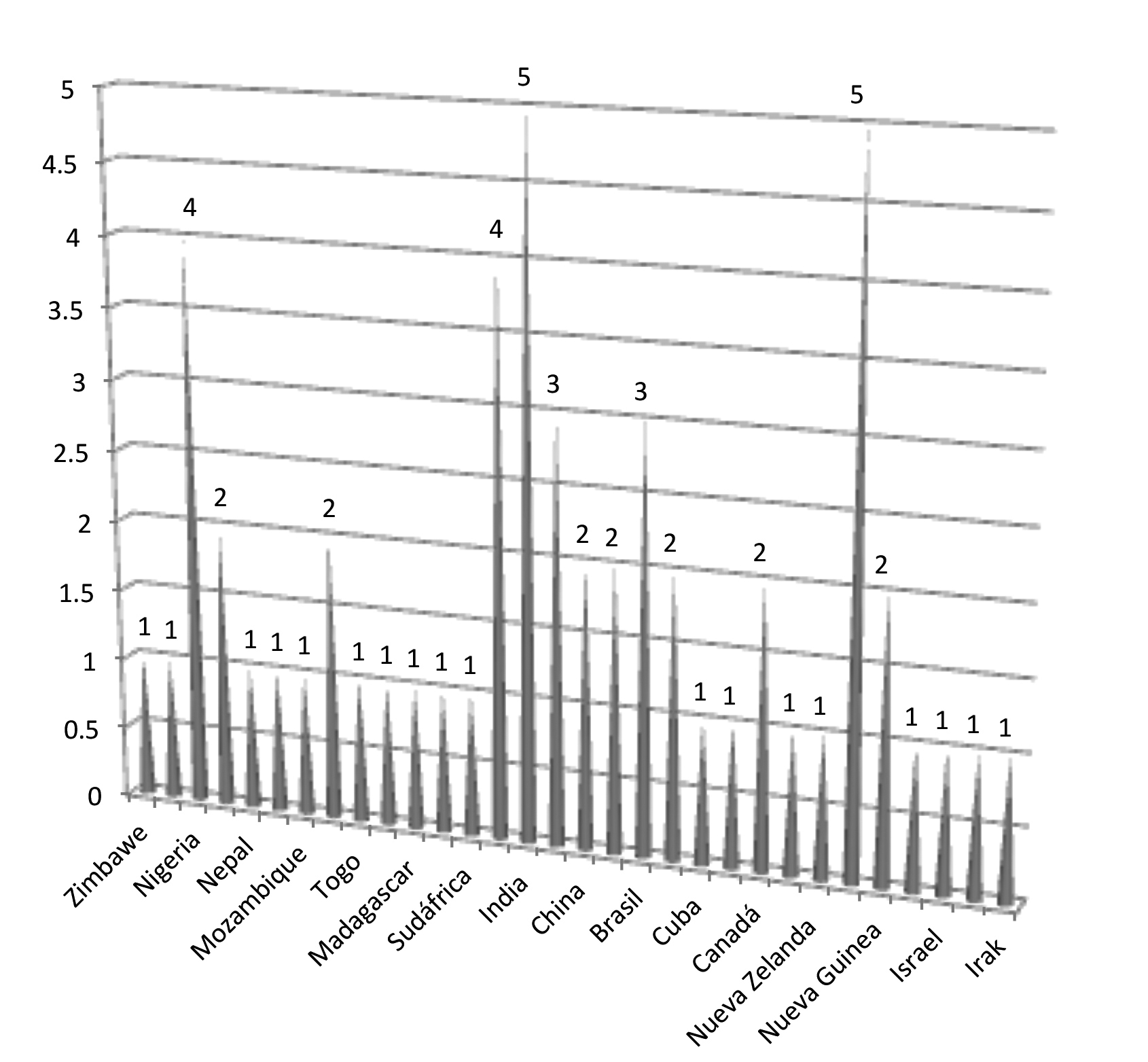 Expositores No occidentales por país de origen