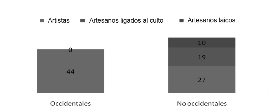 Expositores occidentales y no occidentales por ocupación